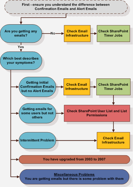 Troubleshooting Flowchart